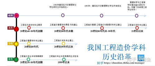 本科工程造价考研方向