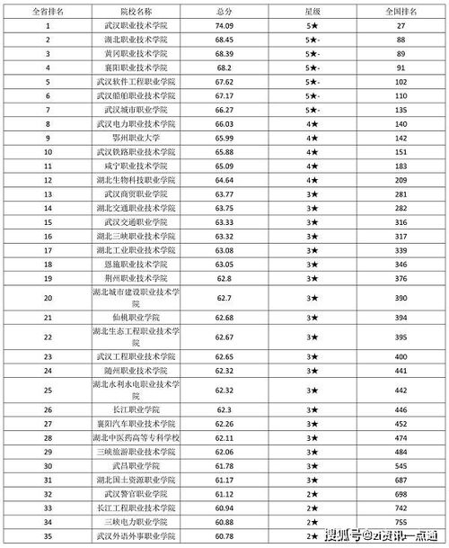 湖北大专科学校排名