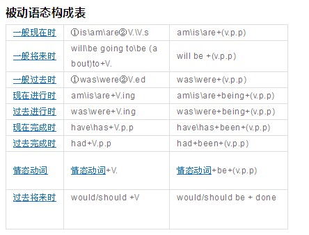 一般过去时被动语态的构成，被动语态的构成结构
