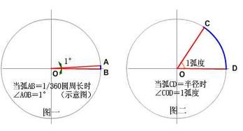 3.1度等于多少弧度，1度等于多少弧度怎么计算