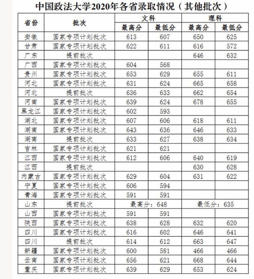 中国政法大学录取分数线，2023华东政法大学录取分数线