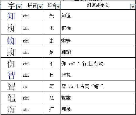 “智”是什么部首