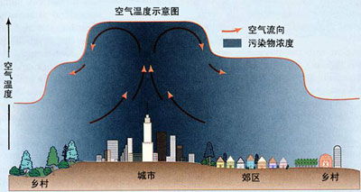 热岛效应是什么意思，热岛效应形成的主要原因是由于城市中