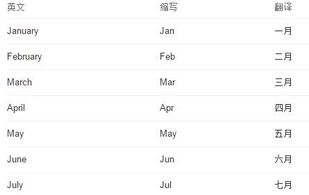 一月到十二月的英语怎么写?