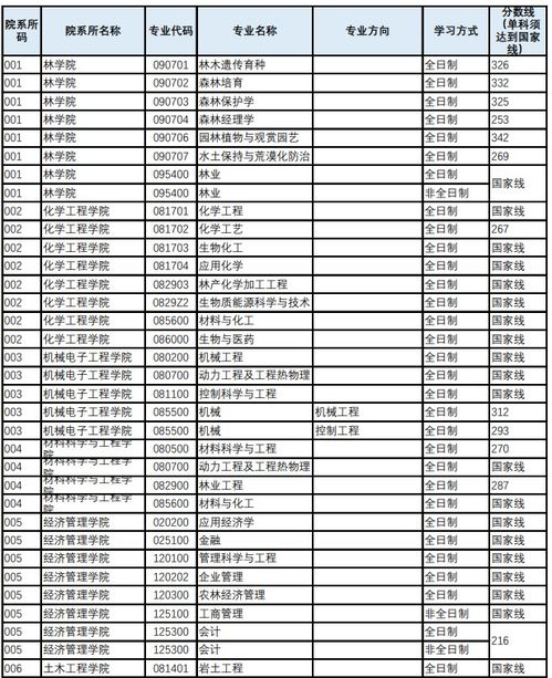 南京林业大学分数线