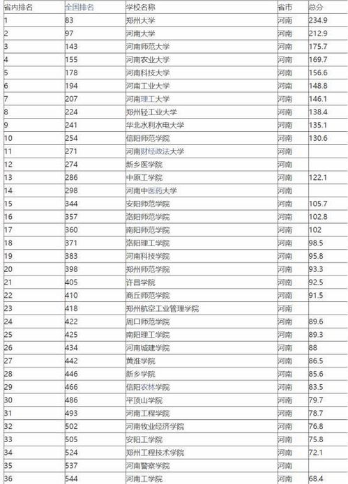 河南省内大学排名表，河南省内大学排名录取河南高考分数线
