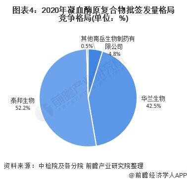 凝血酶原复合物含有4种凝血因子，凝血酶原复合物用量