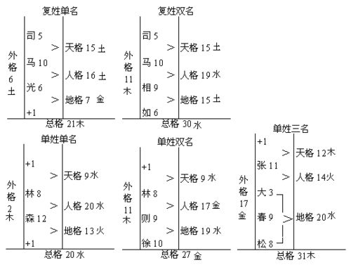 姓名学中的五格含义