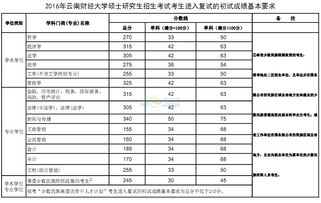 云南财经大学考研分数线2021，云南财经大学考研分数线国家线2022
