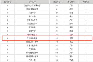 东莞东华高级中学录取分数线