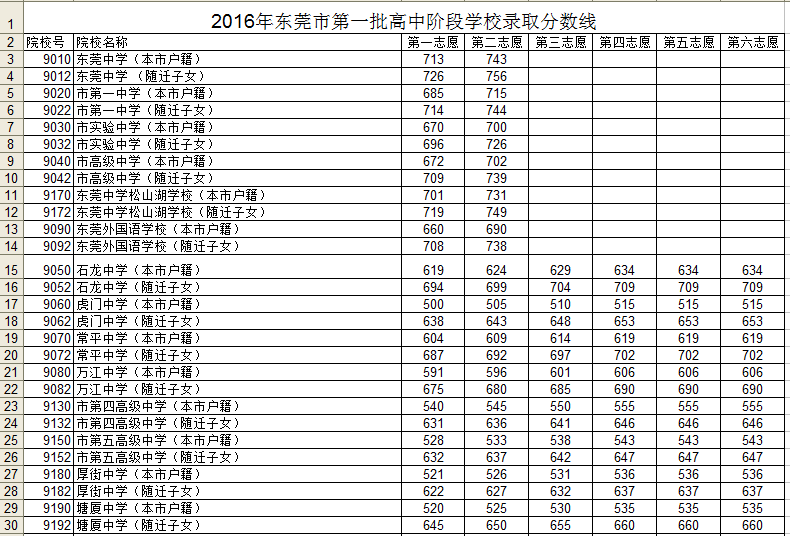 东华高级中学分数线2021，东华高中录取分数