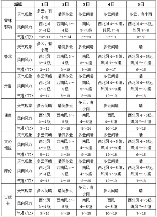 科左中旗天气预报，科尔沁区天气预报一周7天查询