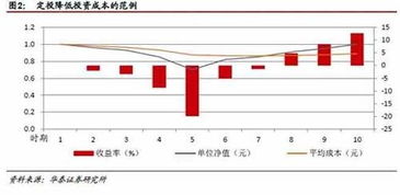 基金定投是什么基金的简称，基金定投是什么规则