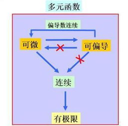 高数 可微与可导与连续间的关系是什么?
