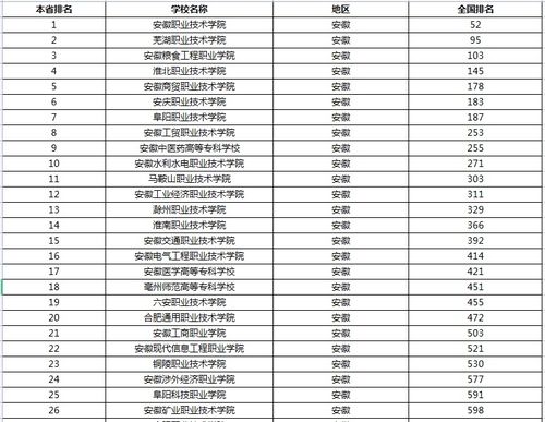 安徽大专学校排名一览表