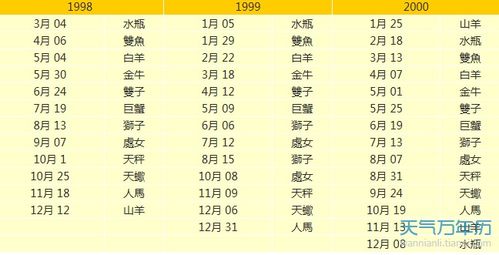 金星星座查询2002年，金星星座查询表是阴历还是阳历