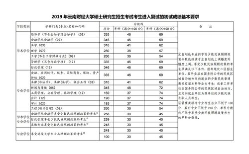 云南财经大学复试分数线