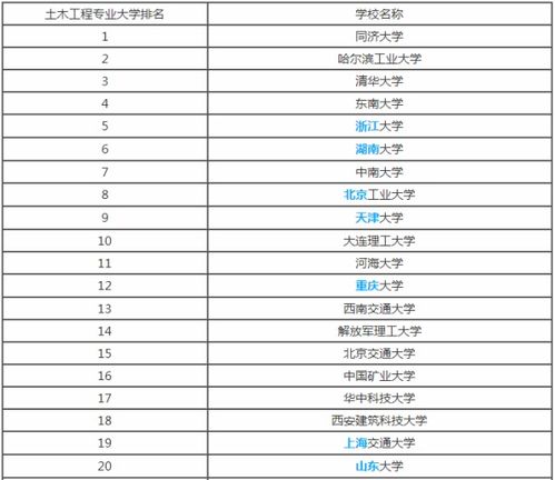 土木工程专业大学排名
