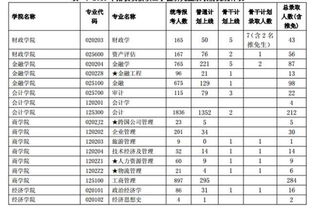 北京大学所有专业一览表，河南大学所有专业一览表