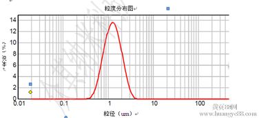 粒度分析仪器，粒度分布