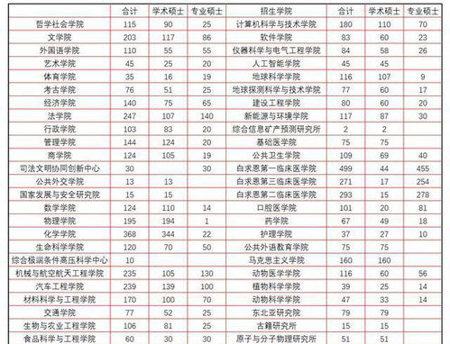 吉林大学研究生录取分数线