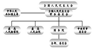 我国的国家机关有哪些