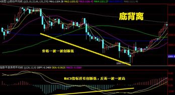 底背离是什么意思?