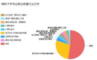 现在哪些专业好就业前景好