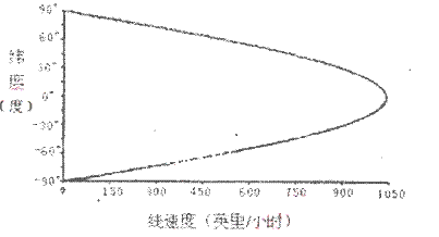 转鼓线速度是什么，线速度是什么符号