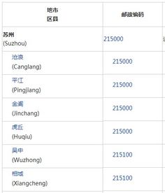 苏州邮政编码工业园区，苏州邮政编码吴江区