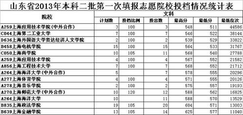 上海的二本公办大学排名一览表