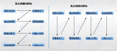 速读课文的五种方法