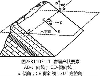 正断层H=30什么意思