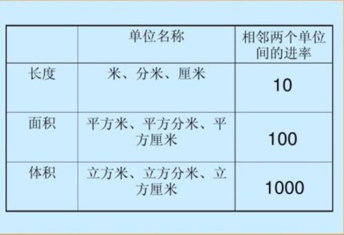 米和分米的换算进率是多少