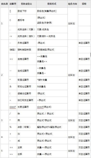 运算符的优先级顺序表