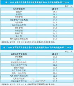 大专就业率高的专业排名，大专就业率高的专业专升本有哪些公办学校