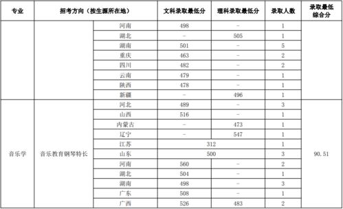 上海音乐学院艺术类录取分数线