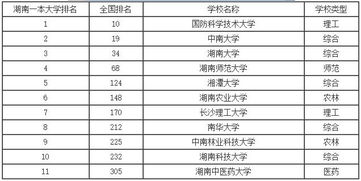 湖南一本大学排名一览表及分数线