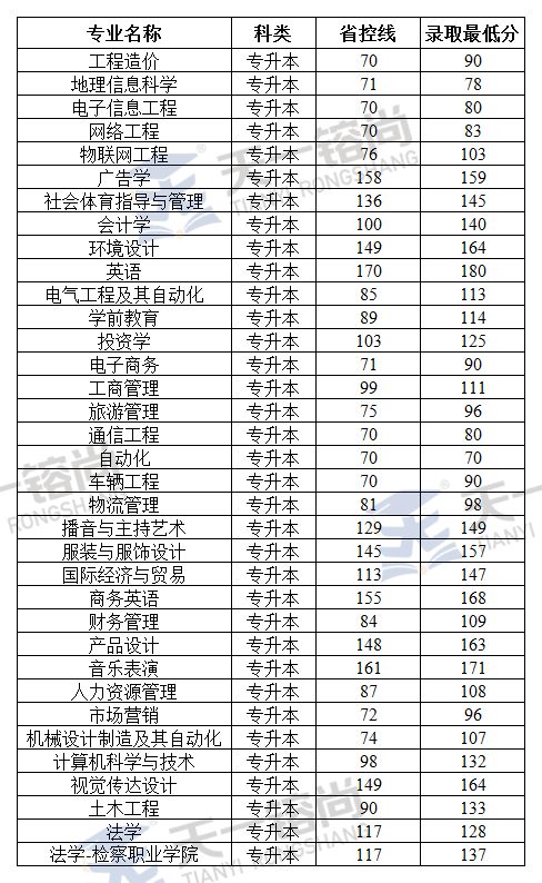 大专录取分数线什么时候出来，大专录取分数线排名