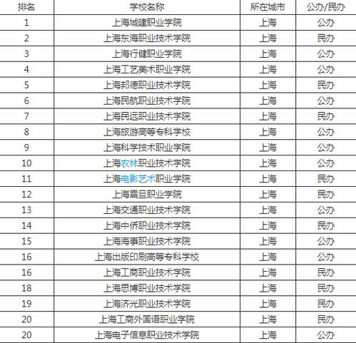 上海好的大专学校排名