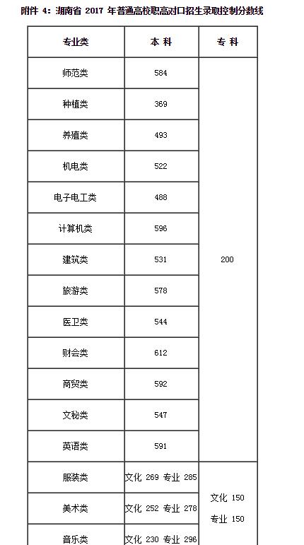 大专多少分能上