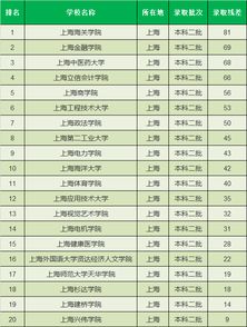 上海一本大学排名一览表及分数线，上海二本大学排名一览表及分数线