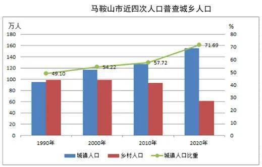 马鞍山人口2023总人口数多少万，安徽马鞍山人口