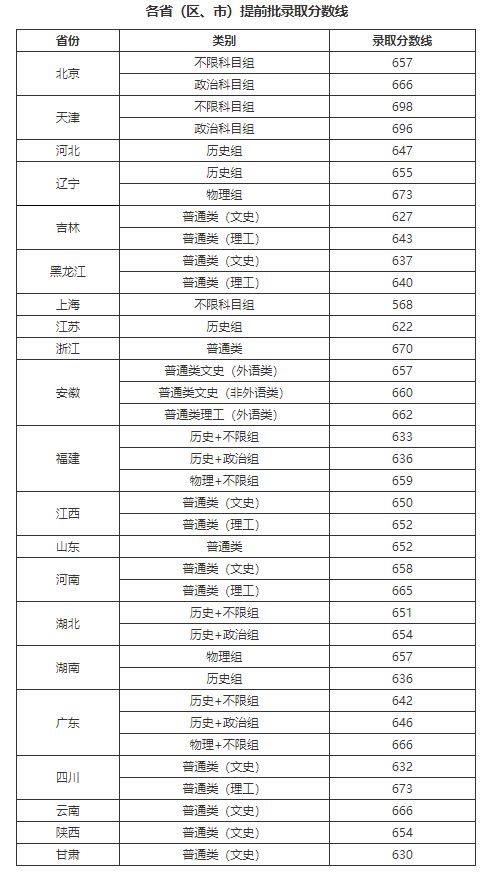 人民大学录取分数线是多少分，北京中国人民大学录取分数线