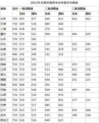 黑龙江2012年高考分数线