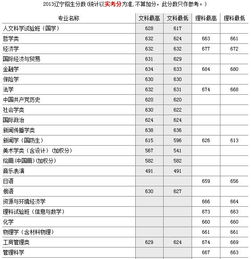 中国人民大学历年录取分数线