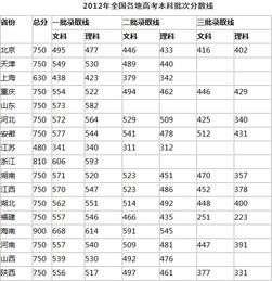 湖南2012年高考分数线，黑龙江2012年高考分数线