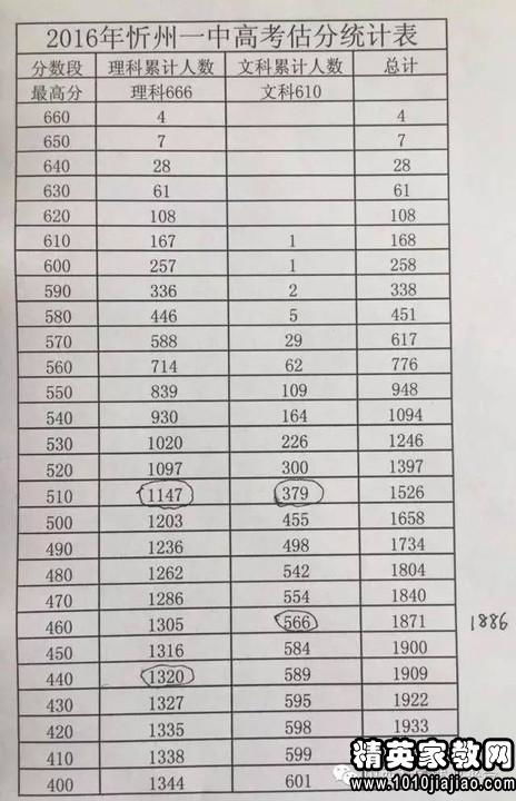 湖北高考一本线是多少