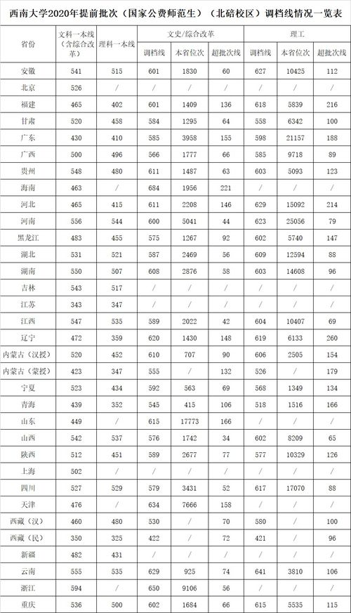 西南大学四川录取分数线2023