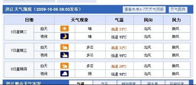 湖南省怀化市洪江市天气预报，洪江市天气预报黔城